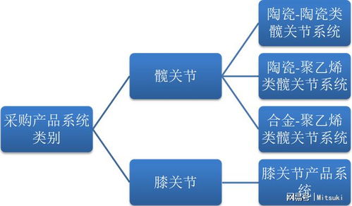 千呼万唤始出来,集采即将撩开面纱 人工关节国采浅析