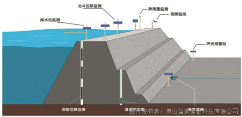 水文水资源遥测终端机RTU--水库雨水情测报和大坝安全监测系统打好防汛辅助