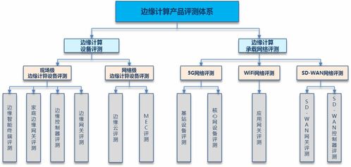 边缘计算产品评测体系及方法分析