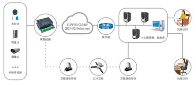 中小河流水文监测系统