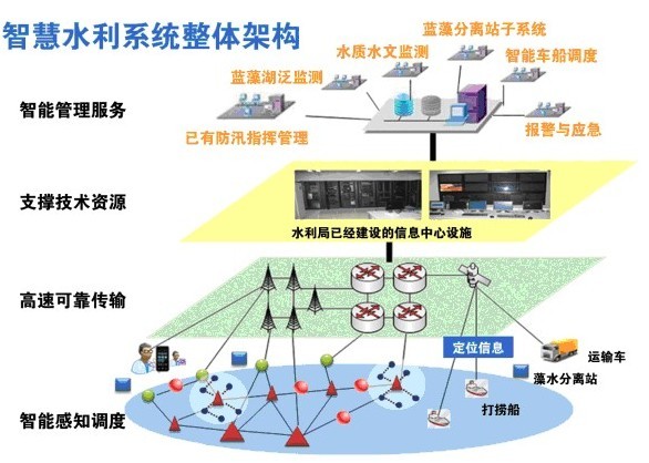 物联网实现"智慧水利"