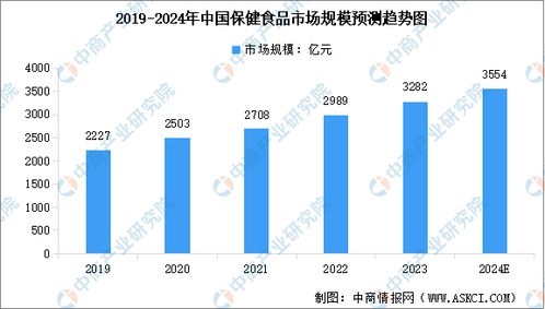 2024年中国保健食品行业市场规模预测及下游销售占比分析 图