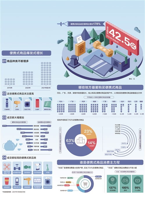 经济日报携手京东发布数据 便携式产品迎来好商机