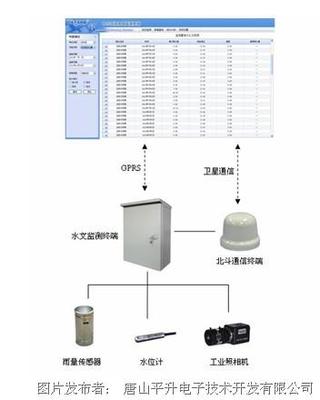 水文自动测报系统