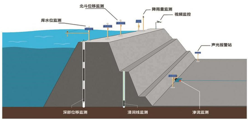 水文水资源RTU-水库雨水情测报和大坝安全监测系统护航水库安全