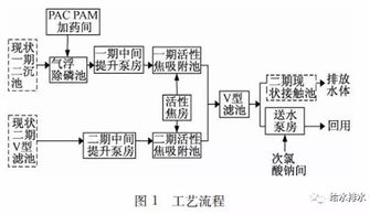 地标ⅲ类水 60万吨污水厂活性焦吸附工艺系统布置与控制