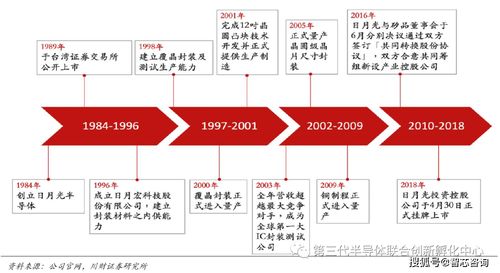 智芯研报 全球典型封测企业概览