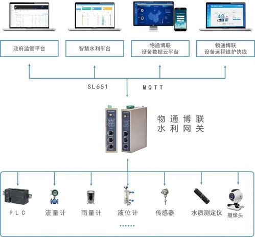 污水处理厂泵站数据采集监控管理系统解决方案