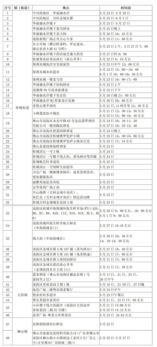 南海深夜通告 去过这些地方的市民,快去做核酸检测